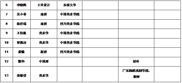 文本框: 6	李晓鹤	工业设计	东南皇冠新体育app			7	吴小菲	油画	中国美术学院			8	徐世琨	油画	皇冠新体育app			9	王怡航	美术学	中国美术学院			10	贺雅洁	美术学	中国美术学院			11	殷帷	版画	皇冠新体育app			12	陈华	中国画			创业	13	张敏莹	美术学			广东舞蹈戏剧学院， 教师	